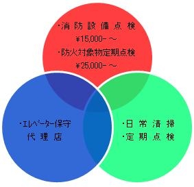 ビル管理経費節減のグラフ